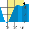 Tide chart for Tide Point, Cypress Island, Washington on 2022/09/4