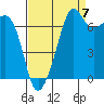 Tide chart for Tide Point, Cypress Island, Washington on 2022/09/7