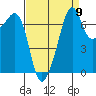 Tide chart for Tide Point, Cypress Island, Washington on 2022/09/9