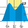 Tide chart for Tide Point, Cypress Island, Washington on 2022/10/12