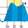 Tide chart for Tide Point, Cypress Island, Washington on 2022/10/14