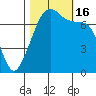 Tide chart for Tide Point, Cypress Island, Washington on 2022/10/16