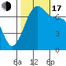 Tide chart for Tide Point, Cypress Island, Washington on 2022/10/17