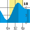 Tide chart for Tide Point, Cypress Island, Washington on 2022/10/18