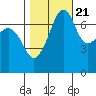 Tide chart for Tide Point, Cypress Island, Washington on 2022/10/21