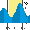 Tide chart for Tide Point, Cypress Island, Washington on 2022/10/22