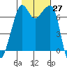 Tide chart for Tide Point, Cypress Island, Washington on 2022/10/27