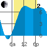 Tide chart for Tide Point, Cypress Island, Washington on 2022/10/2
