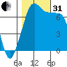 Tide chart for Tide Point, Cypress Island, Washington on 2022/10/31