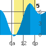 Tide chart for Tide Point, Cypress Island, Washington on 2022/10/5