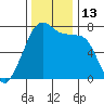 Tide chart for Tide Point, Cypress Island, Washington on 2022/11/13