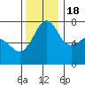 Tide chart for Tide Point, Cypress Island, Washington on 2022/11/18