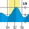 Tide chart for Tide Point, Cypress Island, Washington on 2022/11/19