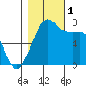 Tide chart for Tide Point, Cypress Island, Washington on 2022/11/1