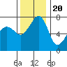 Tide chart for Tide Point, Cypress Island, Washington on 2022/11/20