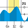 Tide chart for Tide Point, Cypress Island, Washington on 2022/11/21