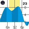 Tide chart for Tide Point, Cypress Island, Washington on 2022/11/23