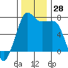 Tide chart for Tide Point, Cypress Island, Washington on 2022/11/28