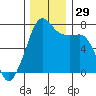 Tide chart for Tide Point, Cypress Island, Washington on 2022/11/29