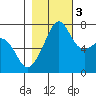 Tide chart for Tide Point, Cypress Island, Washington on 2022/11/3