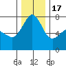 Tide chart for Tide Point, Cypress Island, Washington on 2022/12/17