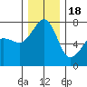 Tide chart for Tide Point, Cypress Island, Washington on 2022/12/18