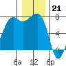 Tide chart for Tide Point, Cypress Island, Washington on 2022/12/21