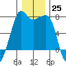 Tide chart for Tide Point, Cypress Island, Washington on 2022/12/25