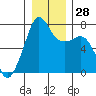 Tide chart for Tide Point, Cypress Island, Washington on 2022/12/28