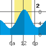 Tide chart for Tide Point, Cypress Island, Washington on 2022/12/2