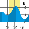 Tide chart for Tide Point, Cypress Island, Washington on 2022/12/3