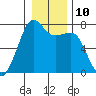 Tide chart for Tide Point, Cypress Island, Washington on 2023/01/10