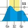 Tide chart for Tide Point, Cypress Island, Washington on 2023/01/11