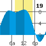 Tide chart for Tide Point, Cypress Island, Washington on 2023/01/19