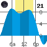 Tide chart for Tide Point, Cypress Island, Washington on 2023/01/21