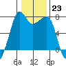 Tide chart for Tide Point, Cypress Island, Washington on 2023/01/23