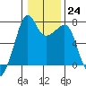 Tide chart for Tide Point, Cypress Island, Washington on 2023/01/24