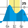 Tide chart for Tide Point, Cypress Island, Washington on 2023/01/25