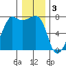 Tide chart for Tide Point, Cypress Island, Washington on 2023/01/3