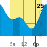 Tide chart for Tide Point, Cypress Island, Washington on 2023/06/25
