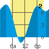 Tide chart for Tide Point, Cypress Island, Washington on 2023/06/2