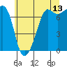 Tide chart for Tide Point, Cypress Island, Washington on 2023/07/13