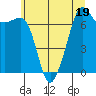 Tide chart for Tide Point, Cypress Island, Washington on 2023/07/19