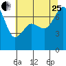 Tide chart for Tide Point, Cypress Island, Washington on 2023/07/25