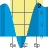 Tide chart for Tide Point, Cypress Island, Washington on 2023/07/2