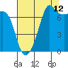 Tide chart for Tide Point, Cypress Island, Washington on 2023/08/12