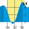 Tide chart for Tide Point, Cypress Island, Washington on 2023/08/14