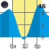 Tide chart for Tide Point, Cypress Island, Washington on 2023/08/16