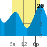 Tide chart for Tide Point, Cypress Island, Washington on 2023/08/20