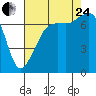 Tide chart for Tide Point, Cypress Island, Washington on 2023/08/24